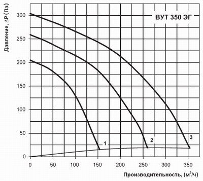График напора и производительности ВУТ 350 ЭГ